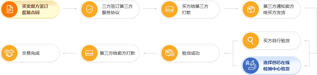 第三方流程图